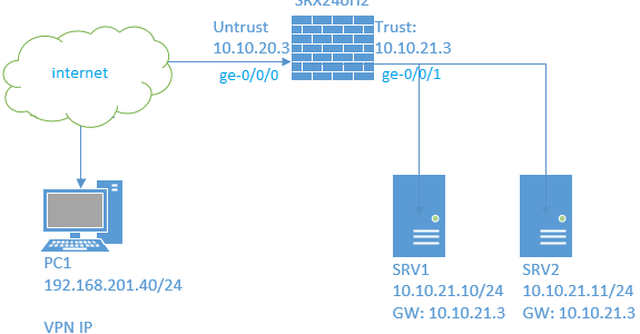 Juniper SRX Firewall larda Branch Serisi (SRX650 ye kadar olan seri) Client-to-Site VPN desteğine sahip. Concurrent user (eş zamanlı kullanıcı) olarak lisanslanıyor ve cihazlarda varsayılan olarak 2 adet eş zamanlı […]